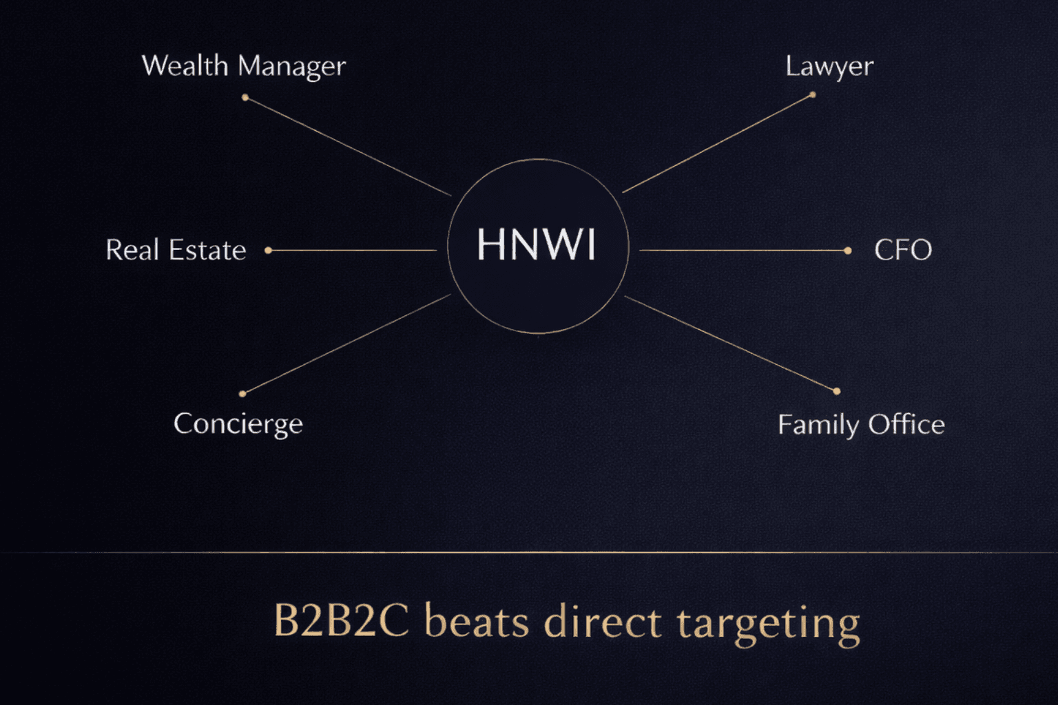HNWI lead generation strategies