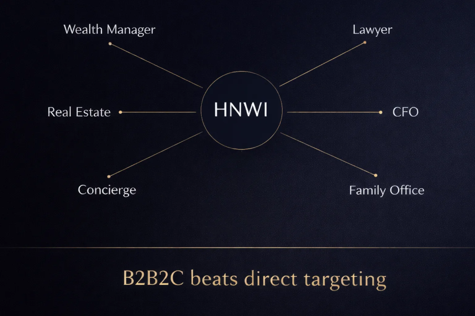 HNWI lead generation strategies