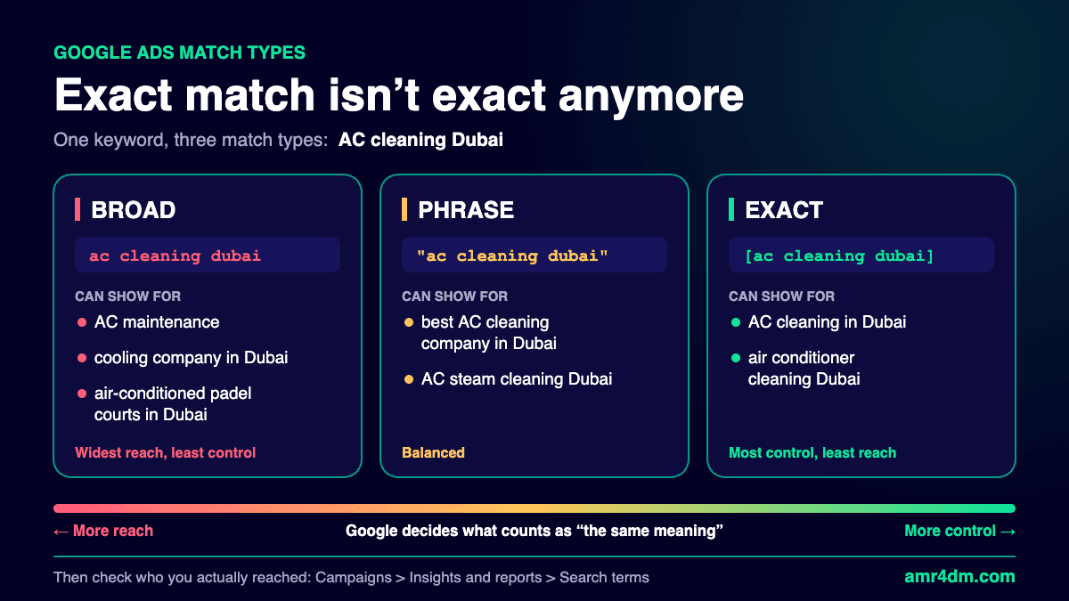 Google Ads match types compared: broad, phrase and exact match for the keyword AC cleaning Dubai, with example searches each can show for